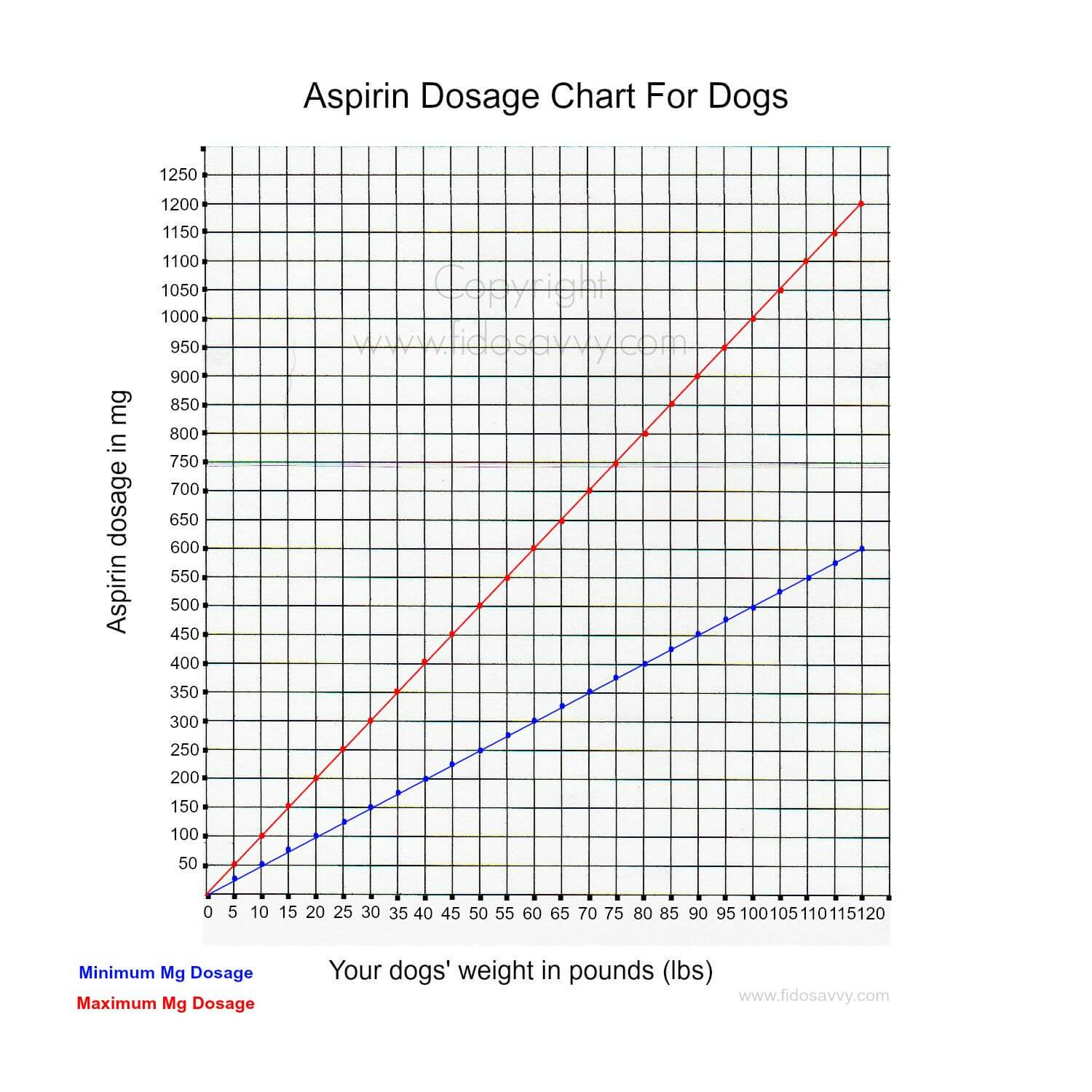 Dog Medication Dosage Chart