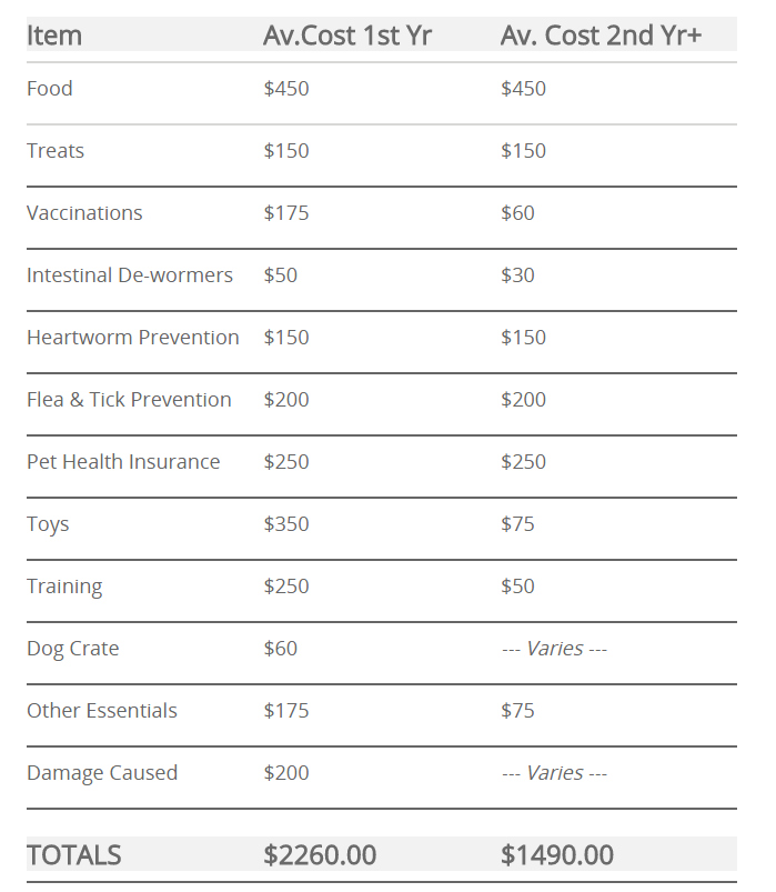 cost of dog ownership by breed