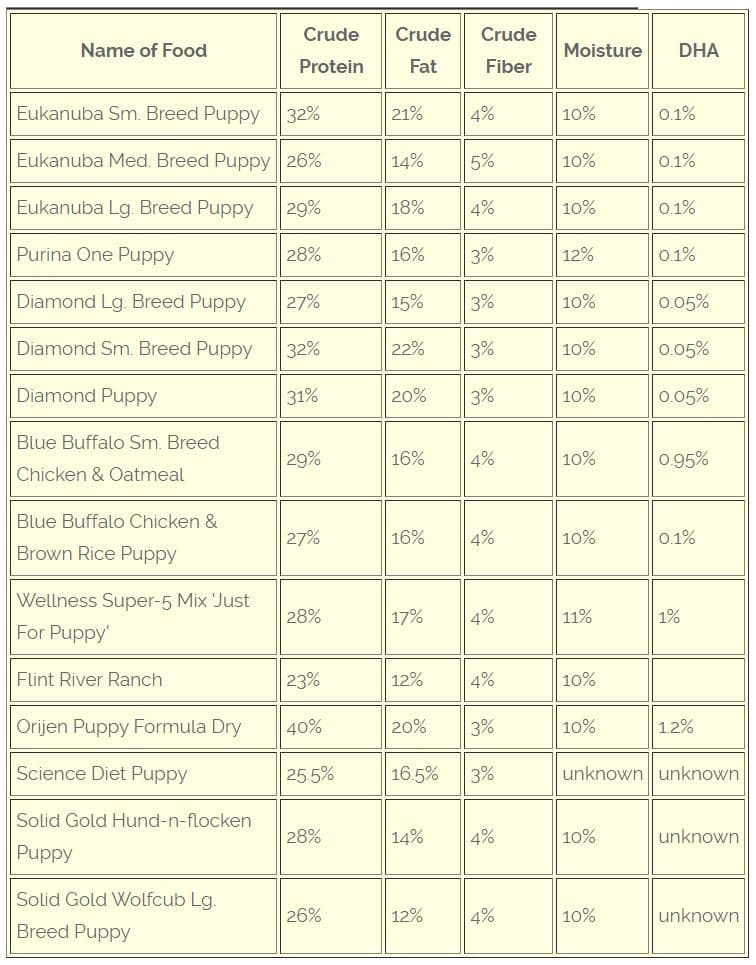 Puppy Food Comparison Chart