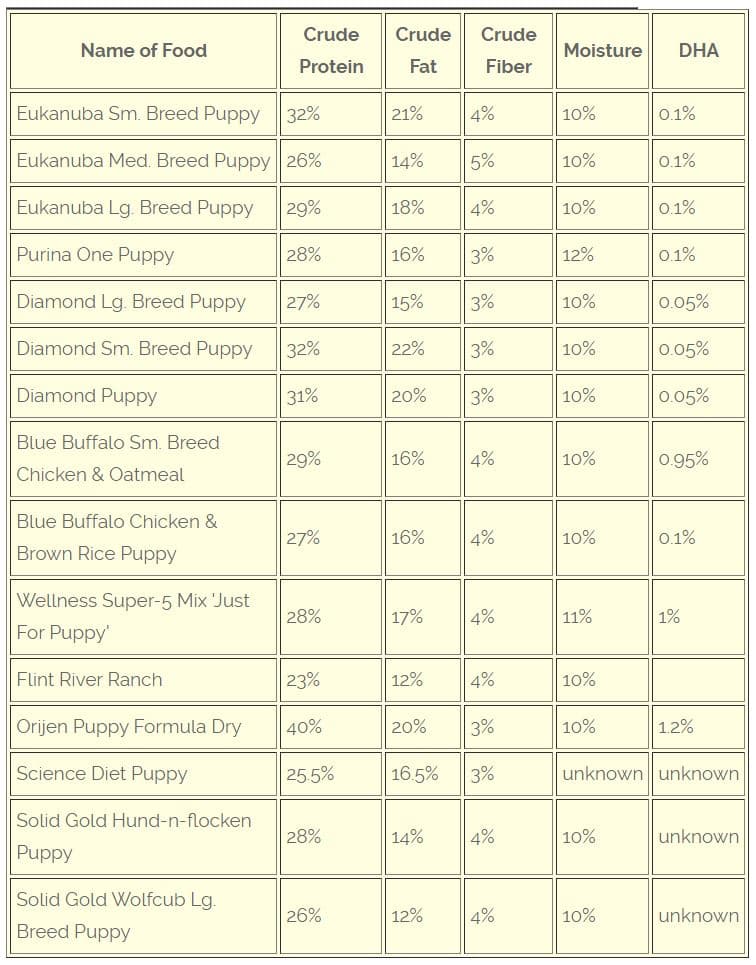 Puppy Food Comparison Charts Info 
