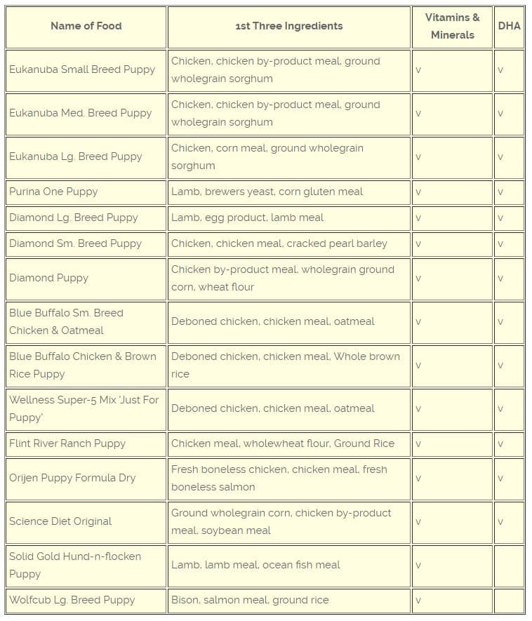 Fromm Puppy Food Chart